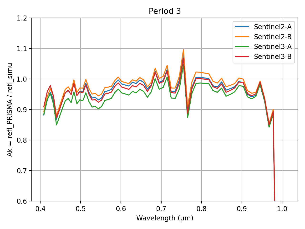 Calibration study of the hyperspectral sensor prisma logo